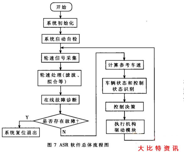 汽车asr系统ecu开发及其硬件测试