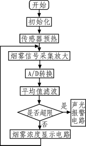 烟雾报警器的软件设计流程
