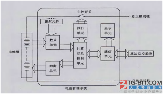 图一:bms原理框图